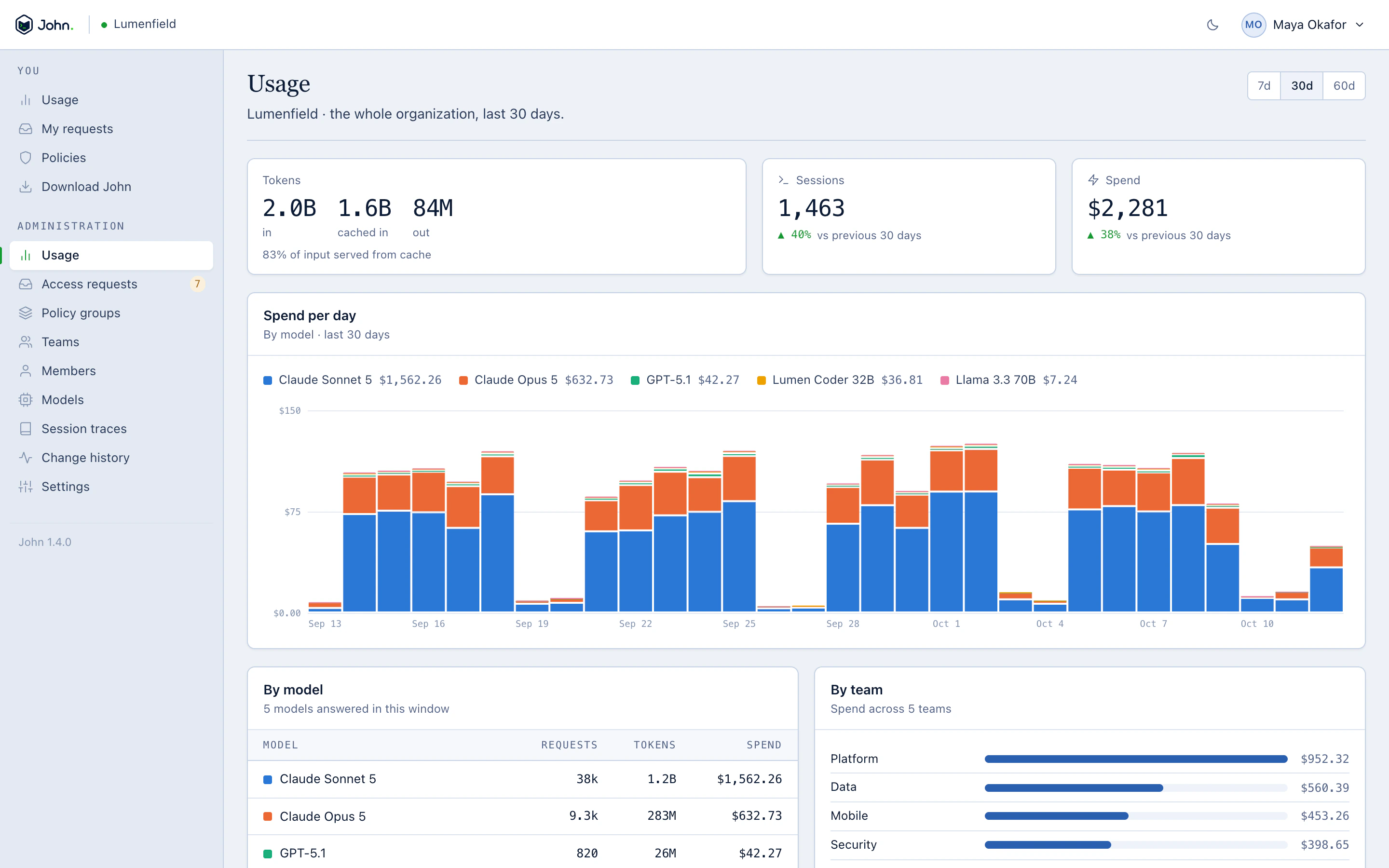 The usage page in the John console: tokens, sessions, spend per day by model, and spend by team.